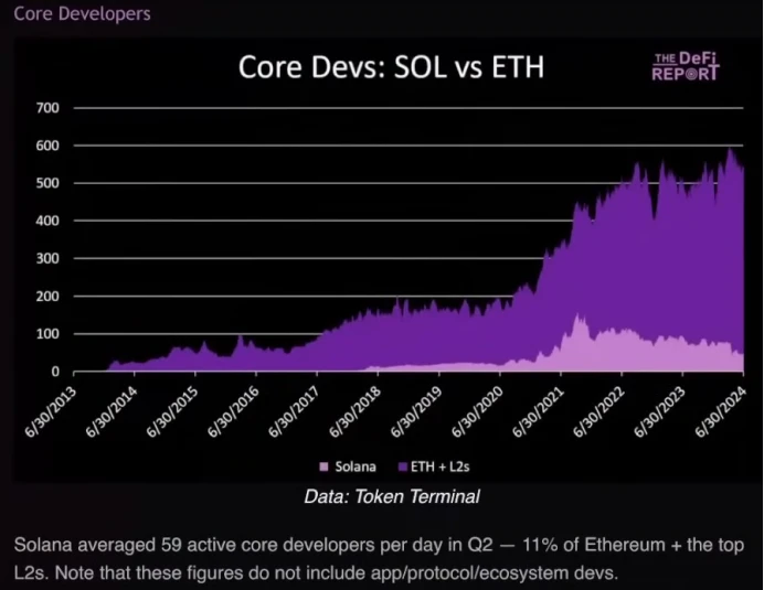 バンクレス: なぜ SOL は ETH に比べて依然として過小評価されているのでしょうか?