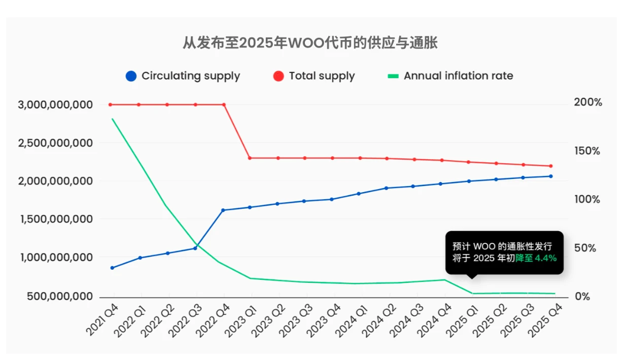 Insights, highlights and predictions about the WOO ecosystem