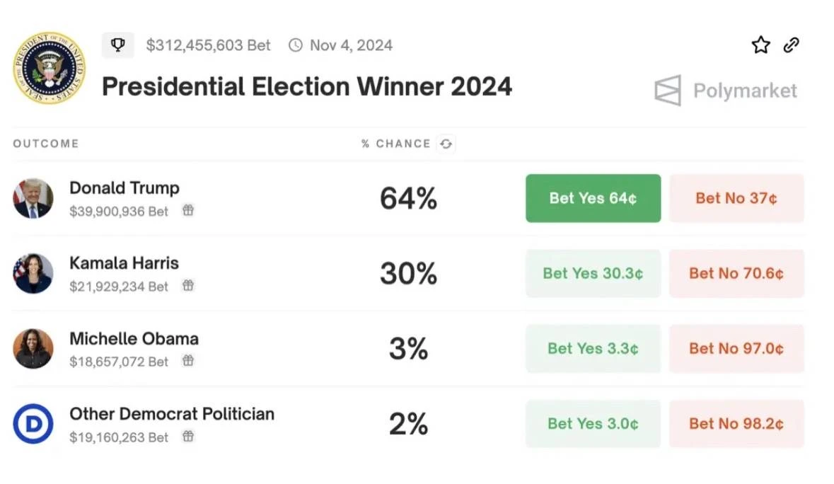 Discover more wealth codes in the prediction market from Polymarket’s out-of-circle