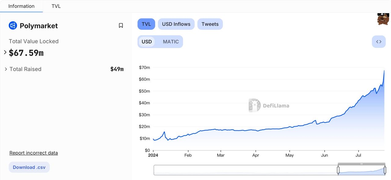 从Polymarket的出圈发掘预测市场的更多财富密码