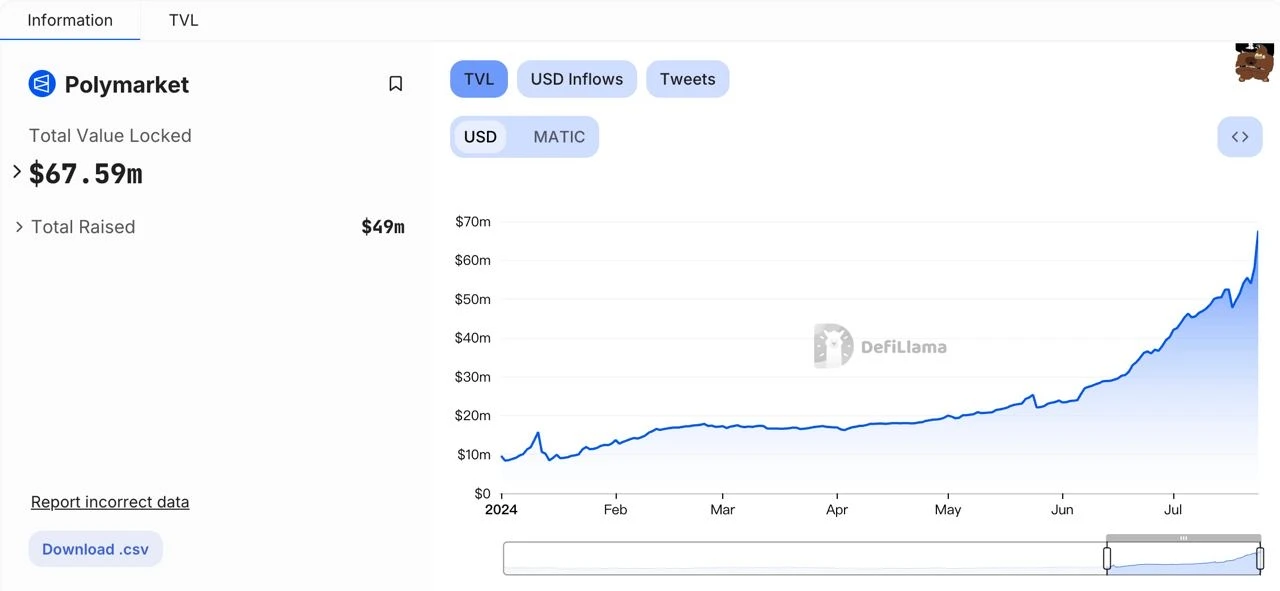 Discover more wealth codes in the prediction market from Polymarket’s out-of-circle