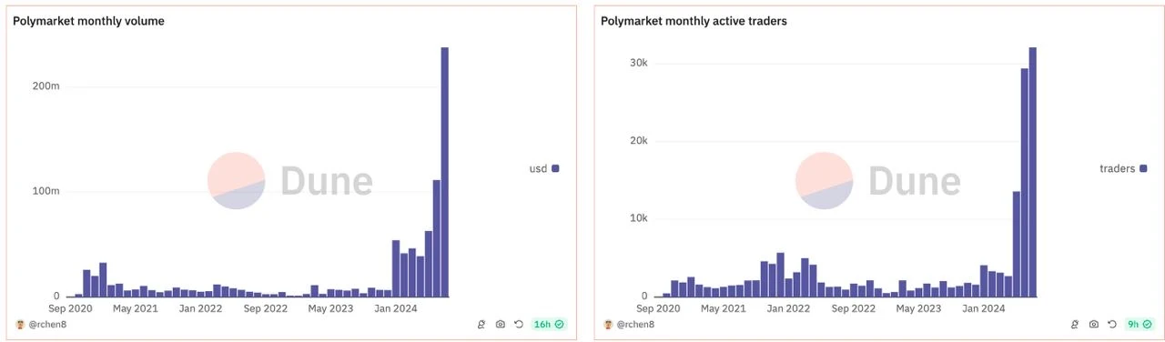 Discover more wealth codes in the prediction market from Polymarket’s out-of-circle