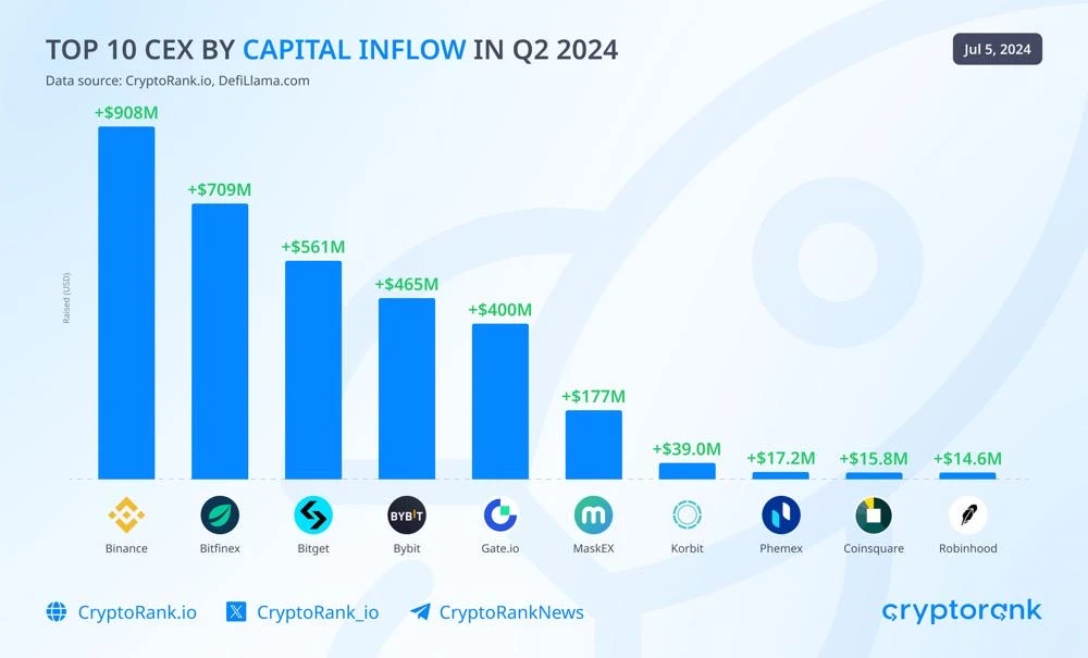 Cryptocurrency changes: Multiple sets of data reveal Bitgets six-year explosive reform