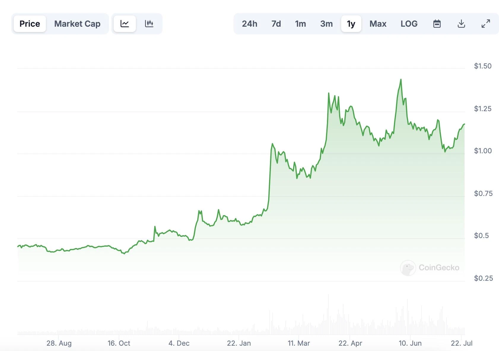 Cryptocurrency changes: Multiple sets of data reveal Bitgets six-year explosive reform