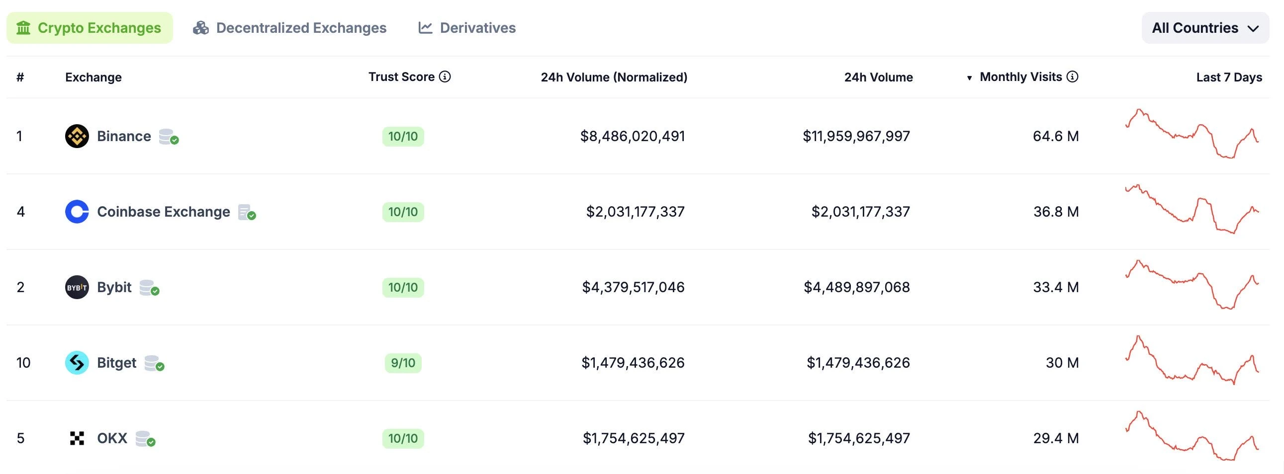 Cryptocurrency changes: Multiple sets of data reveal Bitgets six-year explosive reform