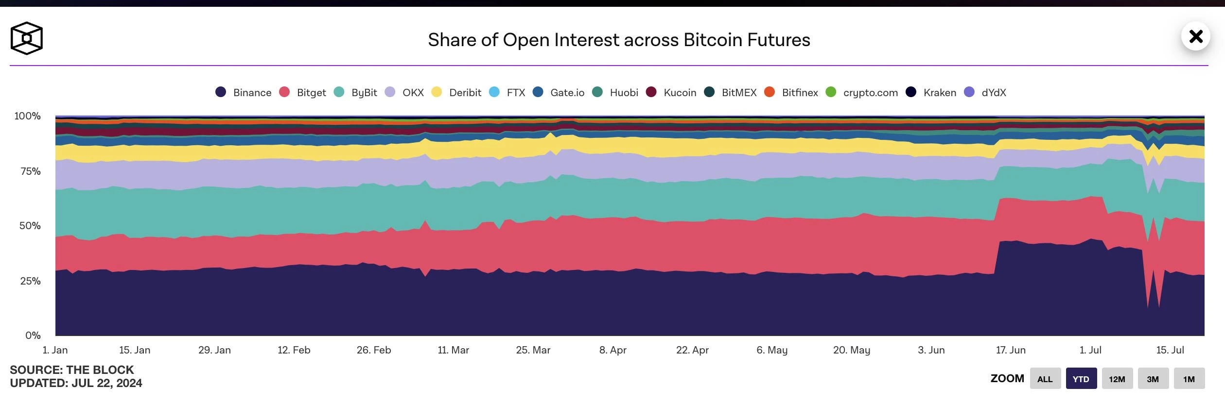 Cryptocurrency changes: Multiple sets of data reveal Bitgets six-year explosive reform