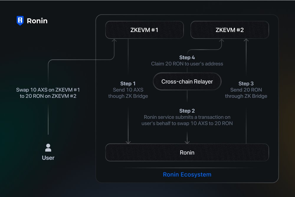 SevenX Ventures：Ronin，天真与经验之歌