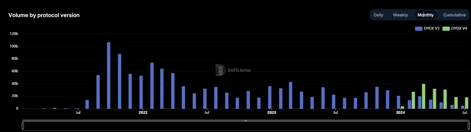 Selling V3 trading software and being hacked, what is dYdX doing?