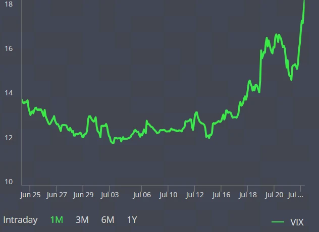 Macro research: US technology stocks unexpectedly weak, Bitcoin has an independent trend