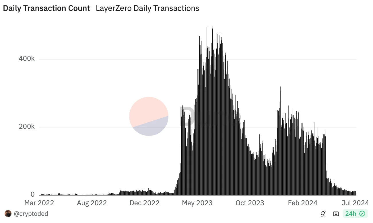 From zkSync to LayerZero, how do Sybil attacks affect token issuance?