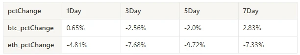 Crypto Market Sentiment Research Report (2024.07.19-07.26): Ethereum price fell by more than 7.5%, and ETHE capital outflow surged