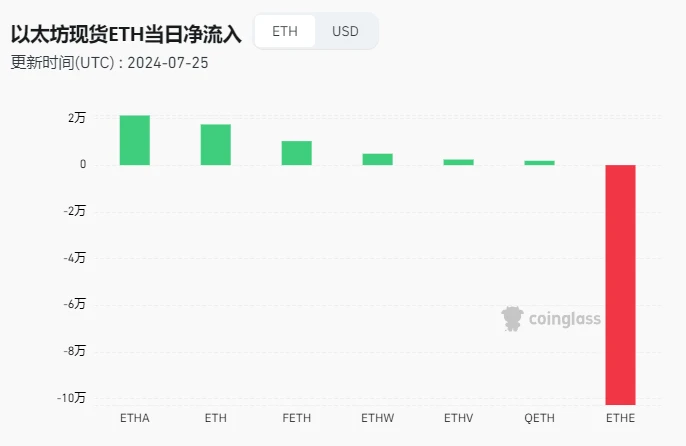 Báo cáo nghiên cứu tâm lý thị trường tiền điện tử (2024.07.19-07.26): Giá Ethereum giảm hơn 7,5%, dòng tiền chảy ra từ quỹ ETHE tăng vọt