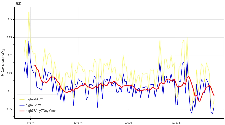 Crypto Market Sentiment Research Report (2024.07.19-07.26): Ethereum price fell by more than 7.5%, and ETHE capital outflow surged