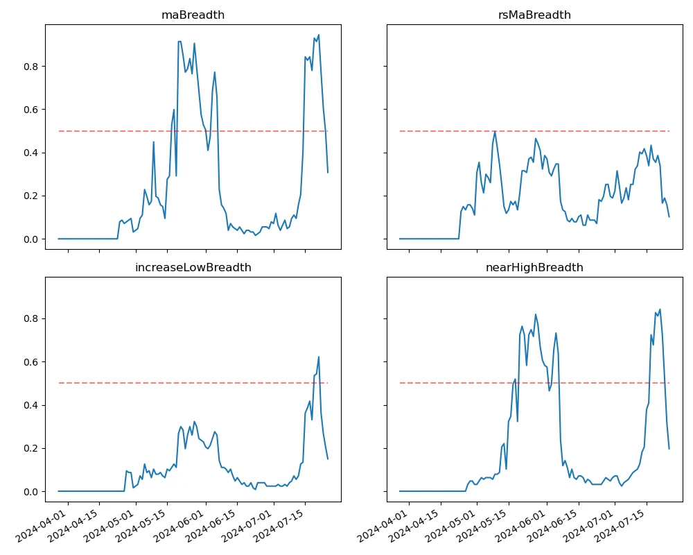 Crypto Market Sentiment Research Report (2024.07.19-07.26): Ethereum price fell by more than 7.5%, and ETHE capital outflow surged