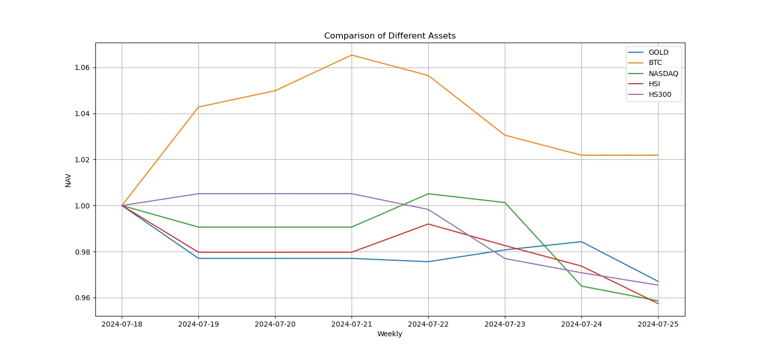 Crypto Market Sentiment Research Report (2024.07.19-07.26): Ethereum price fell by more than 7.5%, and ETHE capital outflow surged