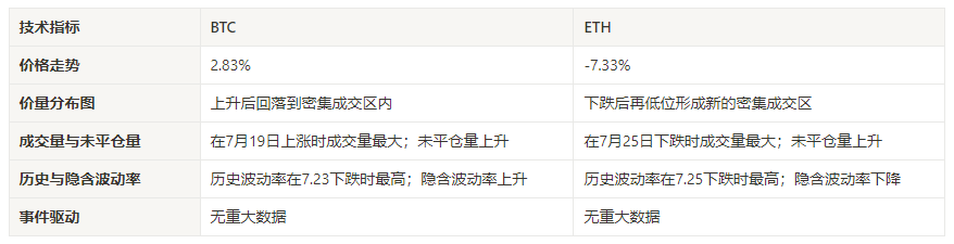 加密市场情绪研究报告(2024.07.19-07.26)：以太坊价格下跌超过7.5%，ETHE资金流出激增