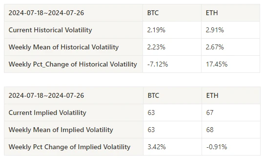 Báo cáo nghiên cứu tâm lý thị trường tiền điện tử (2024.07.19-07.26): Giá Ethereum giảm hơn 7,5%, dòng tiền chảy ra từ quỹ ETHE tăng vọt