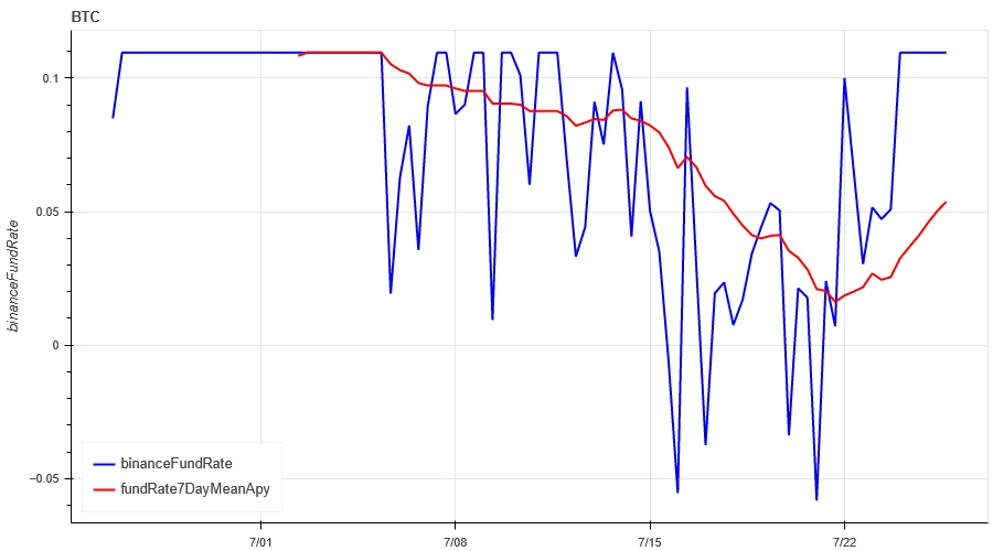 Crypto Market Sentiment Research Report (2024.07.19-07.26): Ethereum price fell by more than 7.5%, and ETHE capital outflow surged