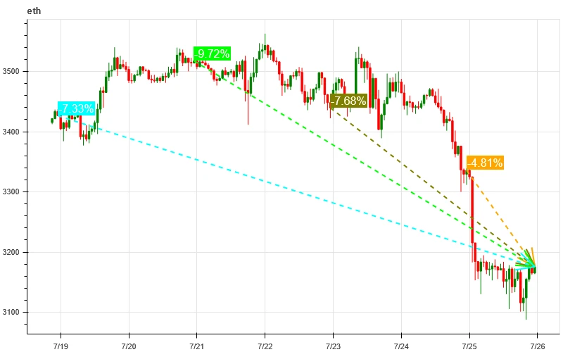 Crypto Market Sentiment Research Report (2024.07.19-07.26): Ethereum price fell by more than 7.5%, and ETHE capital outflow surged