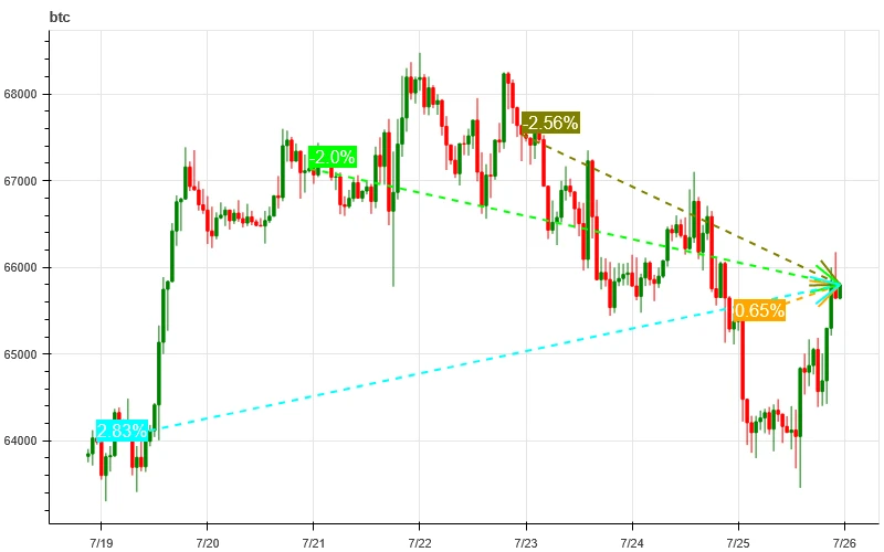 Crypto Market Sentiment Research Report (2024.07.19-07.26): Ethereum price fell by more than 7.5%, and ETHE capital outflow surged