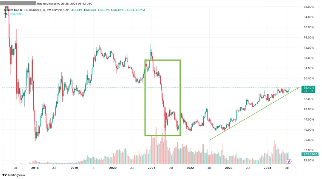 Can you make money using the dumbbell strategy in this bull market?