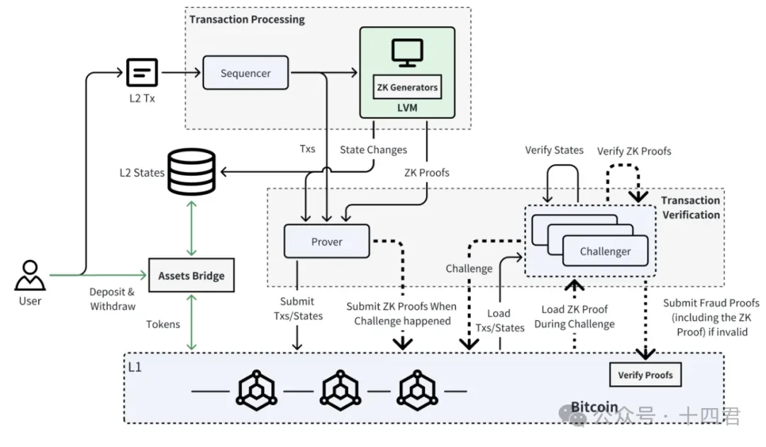 BTC L2, tổ chức đầu tiên nhận được hàng chục triệu đô la tài trợ từ cơ quan cấp phép ETF của Hoa Kỳ, thảo luận về kiến trúc kỹ thuật của Bitlayer