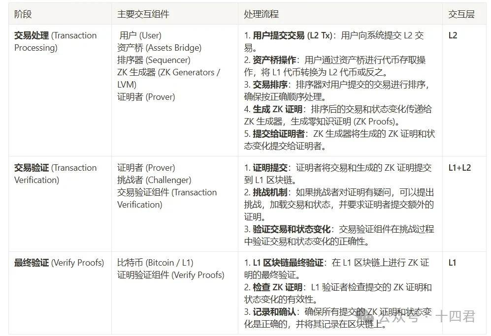 首家獲美ETF許可機構千萬融資的BTC L2 ，盤盤Bitlayer的技術架構