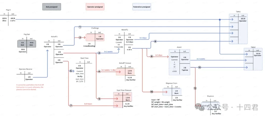 首家獲美ETF許可機構千萬融資的BTC L2 ，盤盤Bitlayer的技術架構