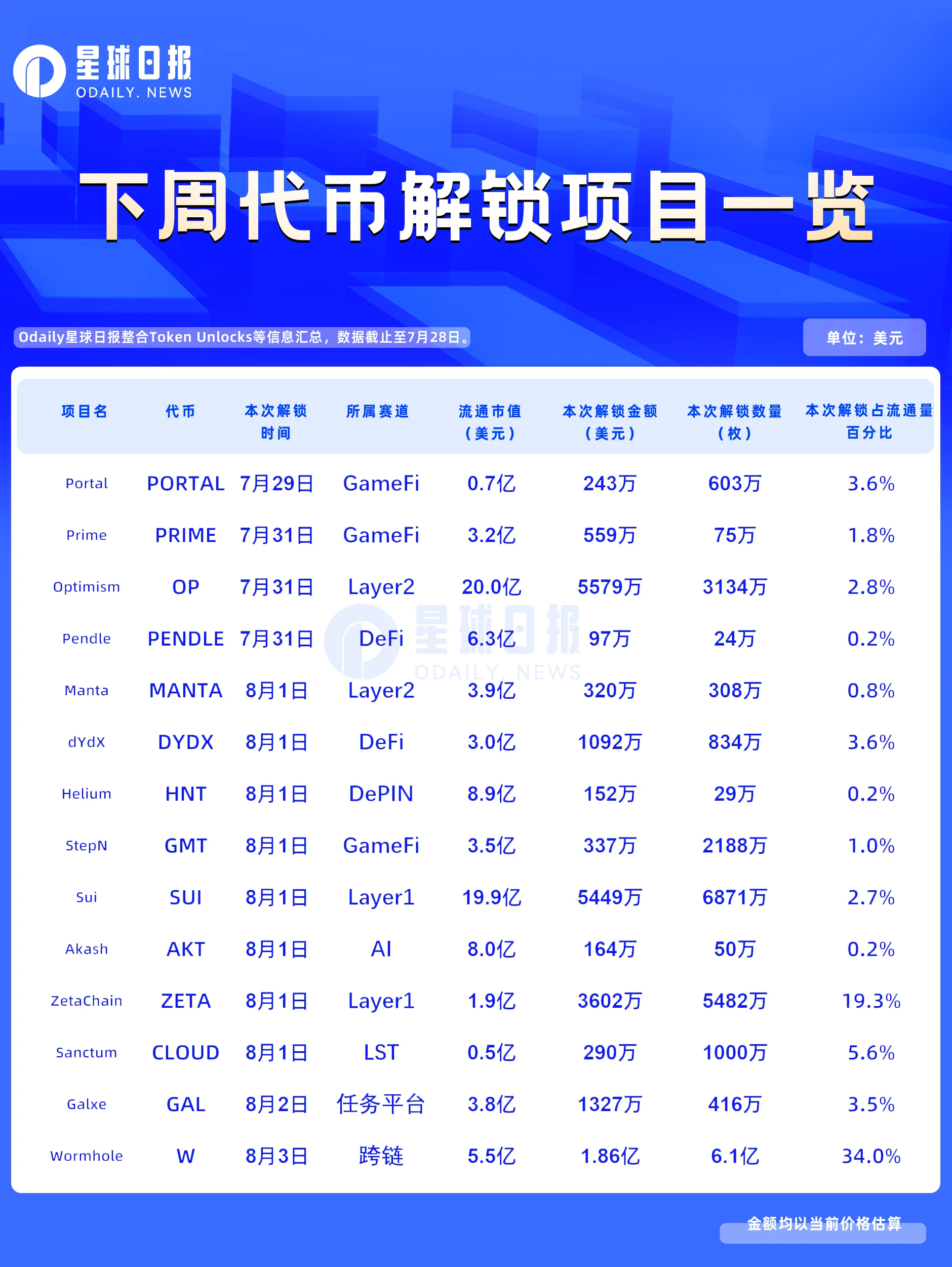 一周代币解锁:W迎来上线以来首次Cliff解锁