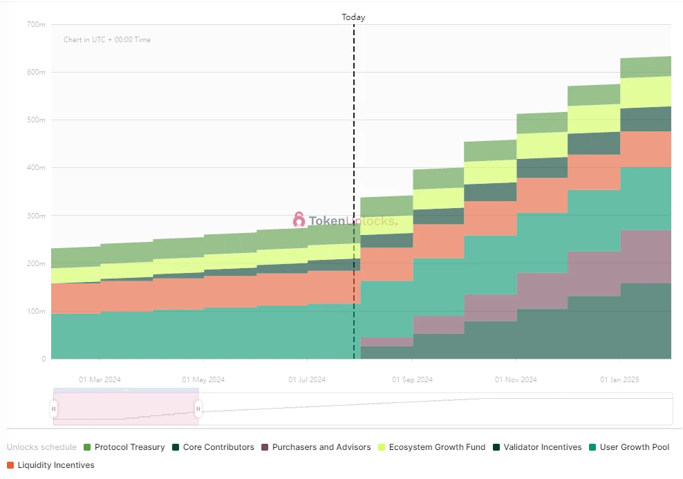 One-week token unlocking: W welcomes the first Cliff unlocking since its launch