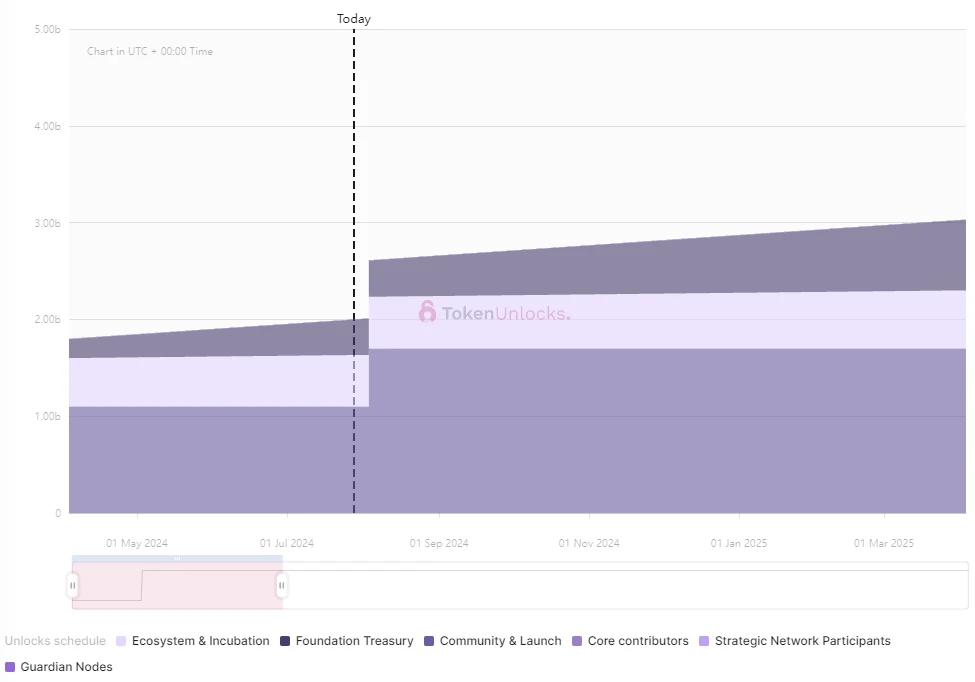 One-week token unlocking: W welcomes the first Cliff unlocking since its launch