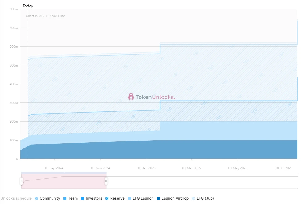 One-week token unlocking: W welcomes the first Cliff unlocking since its launch