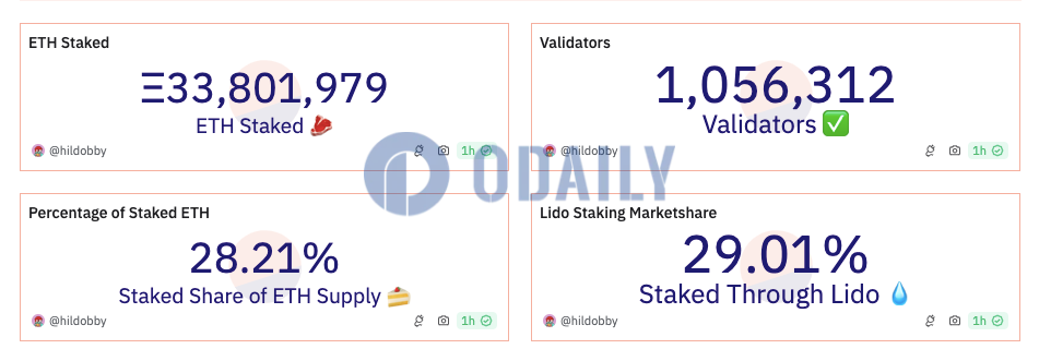 Odaily