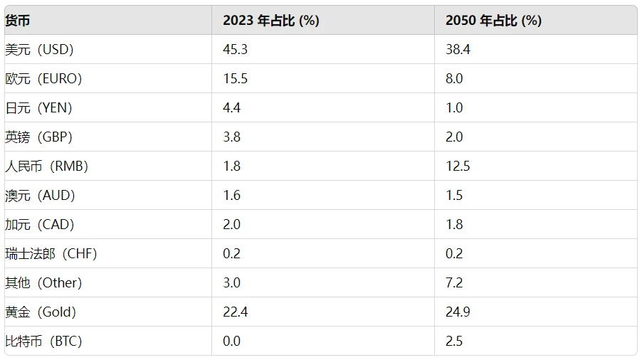 10,000 단어의 긴 기사: 2050년 비트코인 가치 평가 시나리오 개요