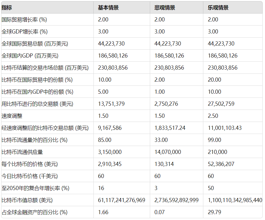 万字长文：比特币2050年估值情景一览