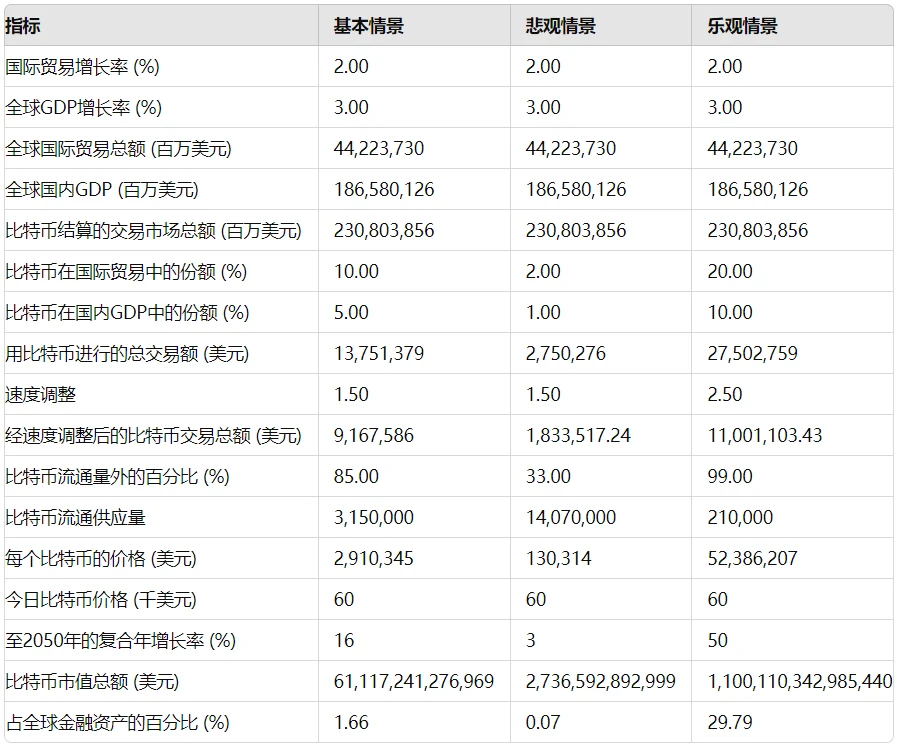 萬字長文：比特幣2050年估值情境一覽