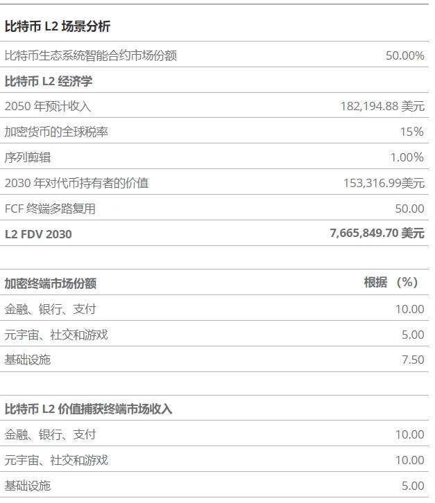 10,000 단어의 긴 기사: 2050년 비트코인 가치 평가 시나리오 개요