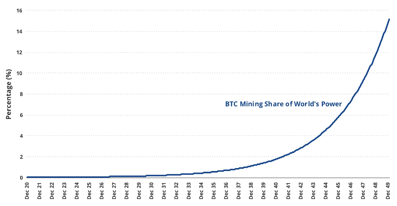 Bài viết dài 10.000 từ: Tổng quan các kịch bản định giá Bitcoin năm 2050