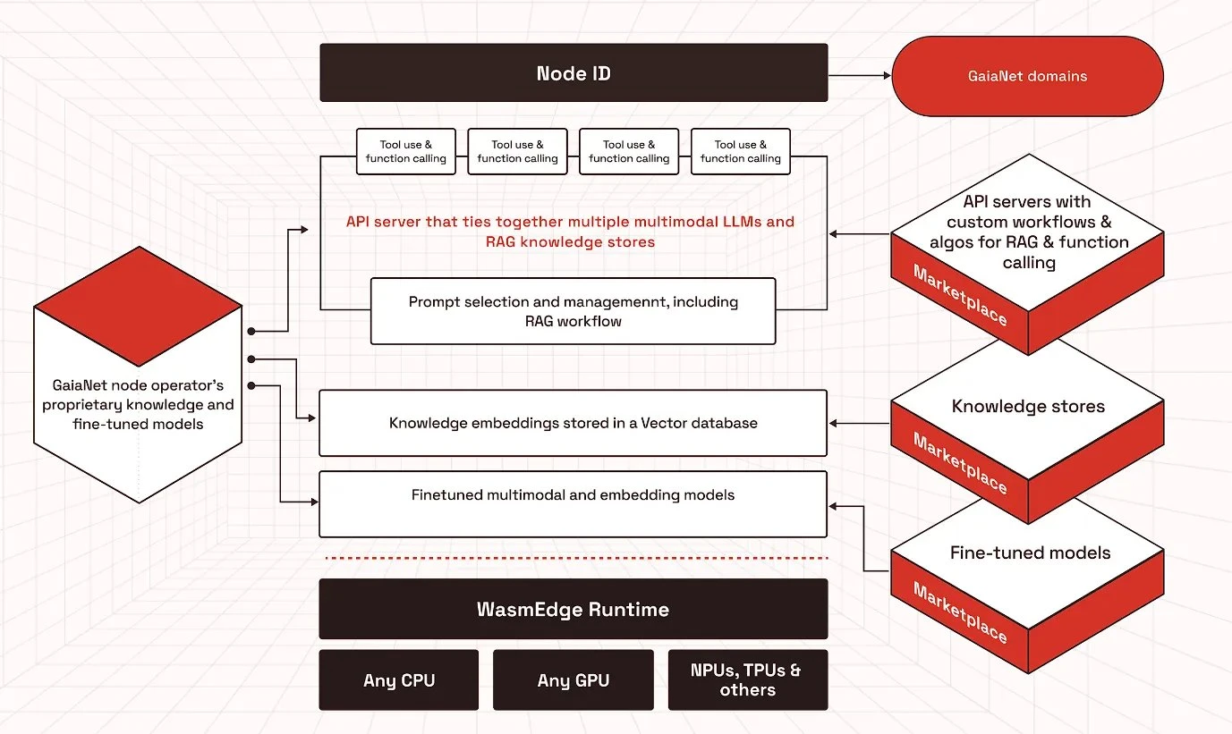 VC와 개발자를 위한 새로운 초점: 새로운 내러티브 Web3 x AI Agent 및 잠재적 프로젝트 분석