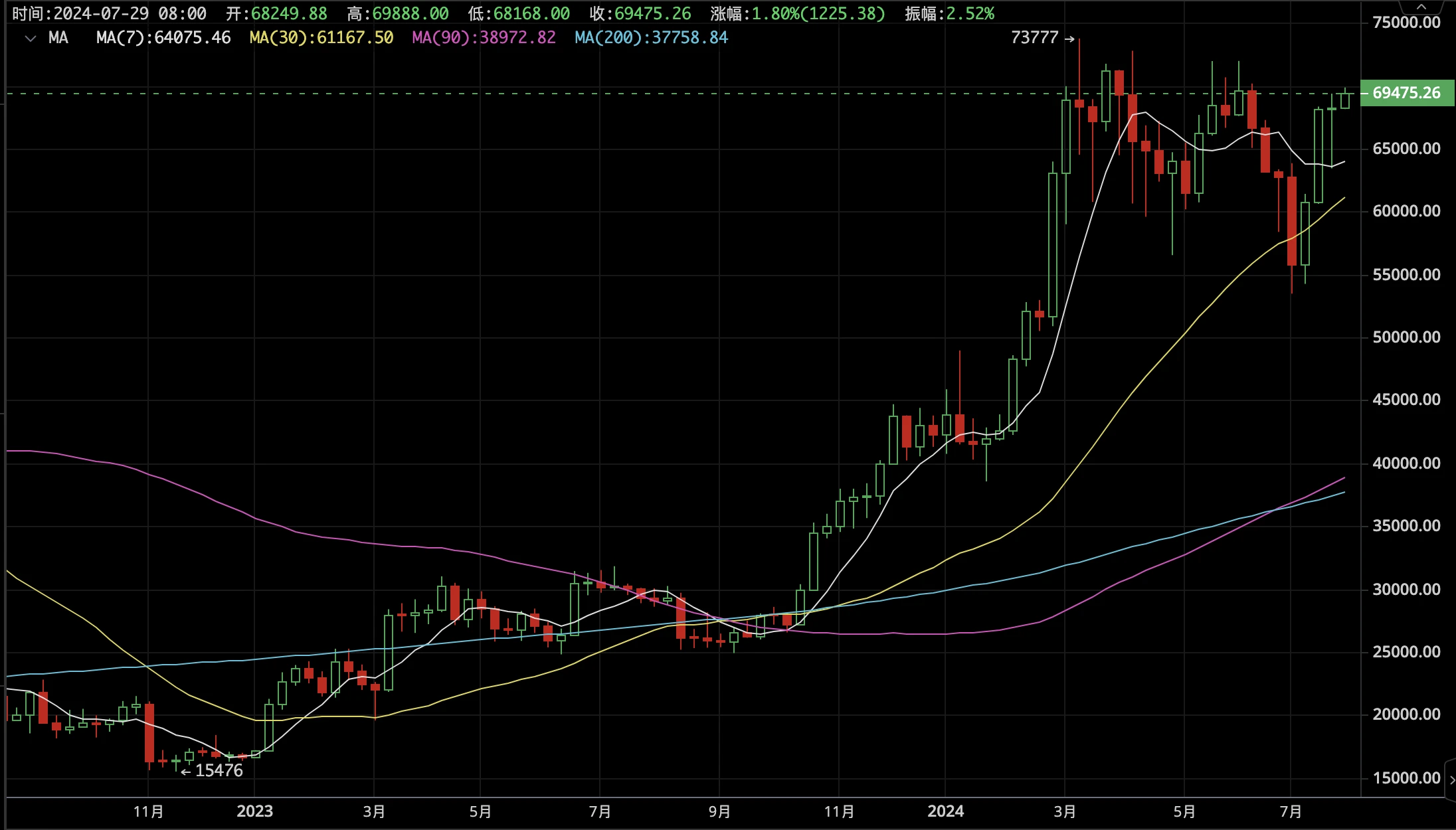 EMC Labs Bitcoin Weekly Observation (7.22~7.28): Trump effect plus interest rate cut tide, BTC approaches historical high