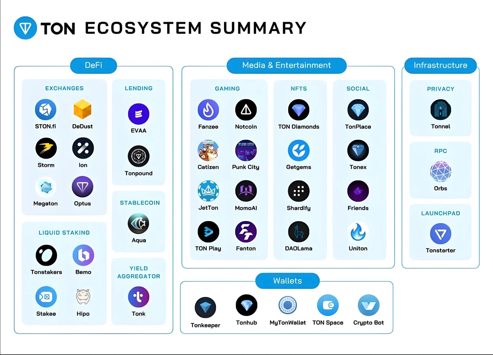 Meme projects on TON: leveraging the natural advantages of Telegram user groups