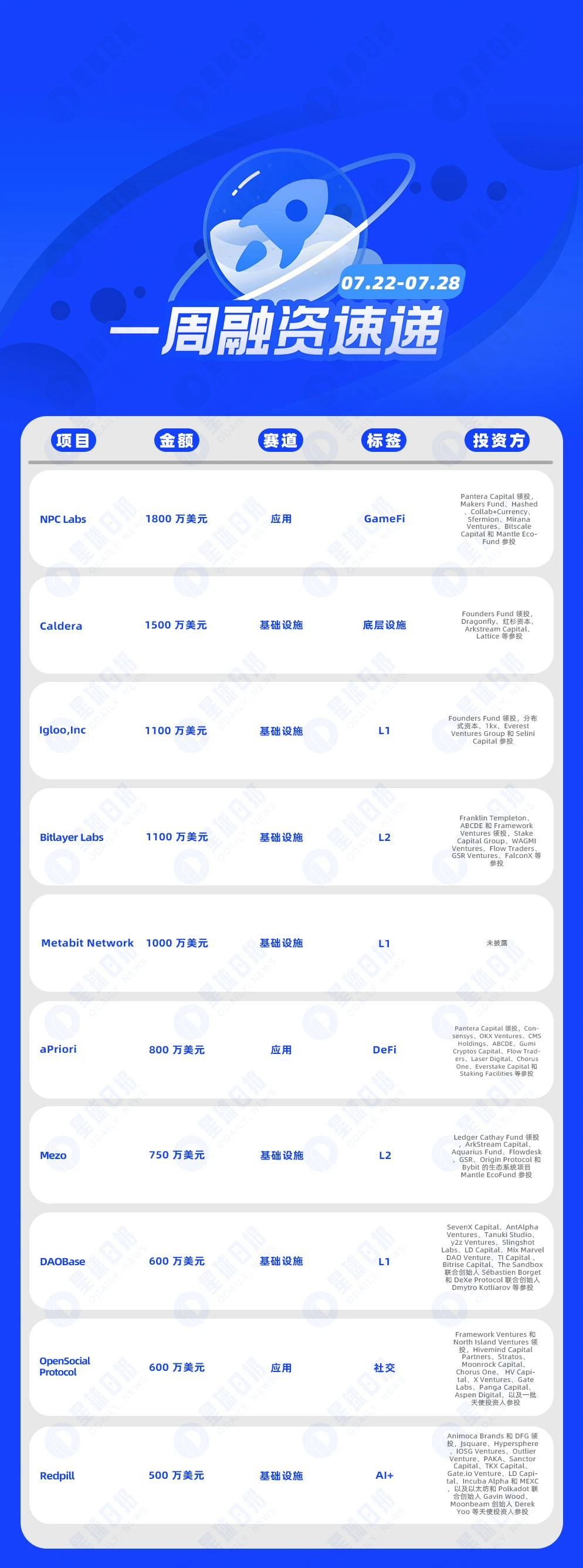 One-week financing express | 23 projects received investment, with a total disclosed financing amount of approximately US9.5 million (7.22-7.28)