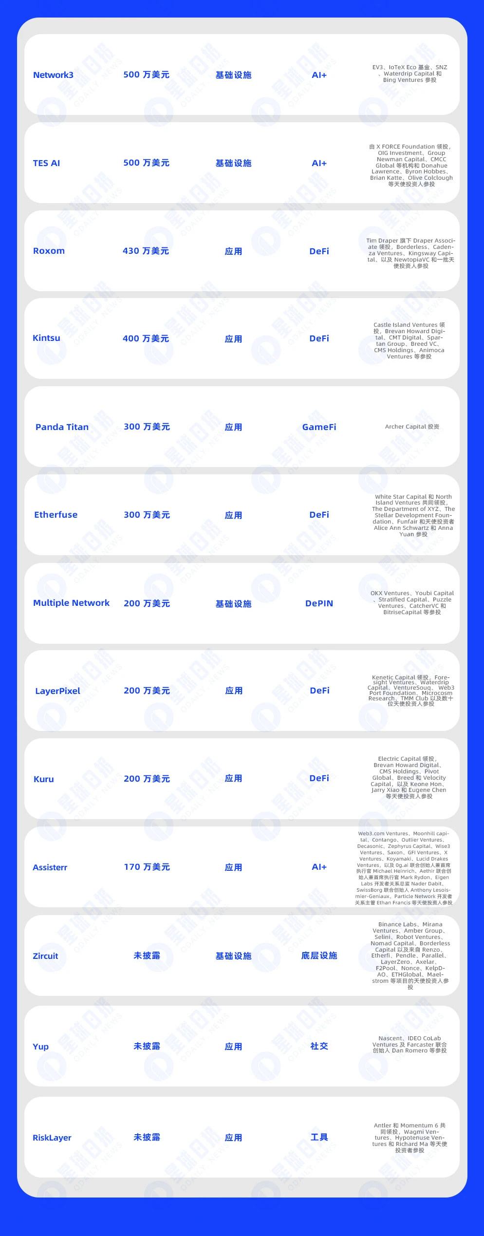 One-week financing express | 23 projects received investment, with a total disclosed financing amount of approximately US9.5 million (7.22-7.28)