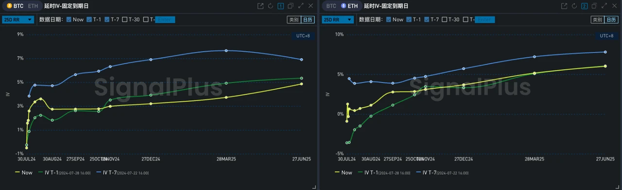 SignalPlus波动率专栏(20240729)：“Never Sell Your Bitcoin”