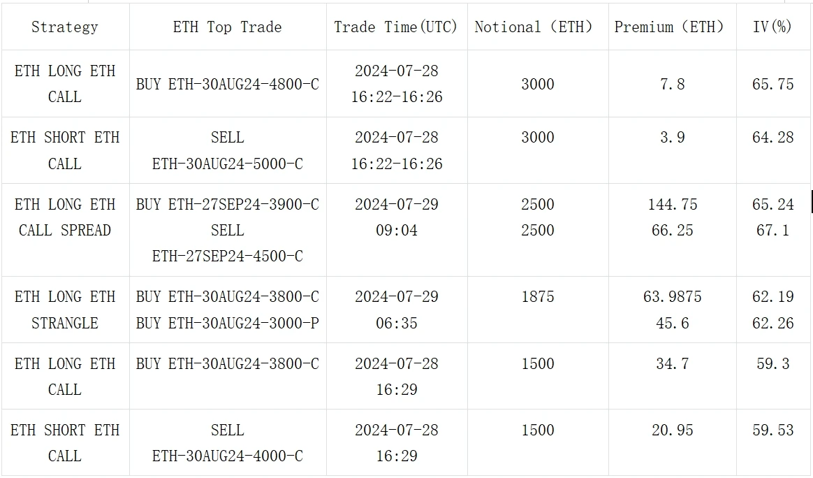 SignalPlus波动率专栏(20240729)：“Never Sell Your Bitcoin”