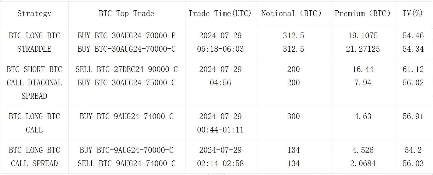 SignalPlus波动率专栏(20240729)：“Never Sell Your Bitcoin”