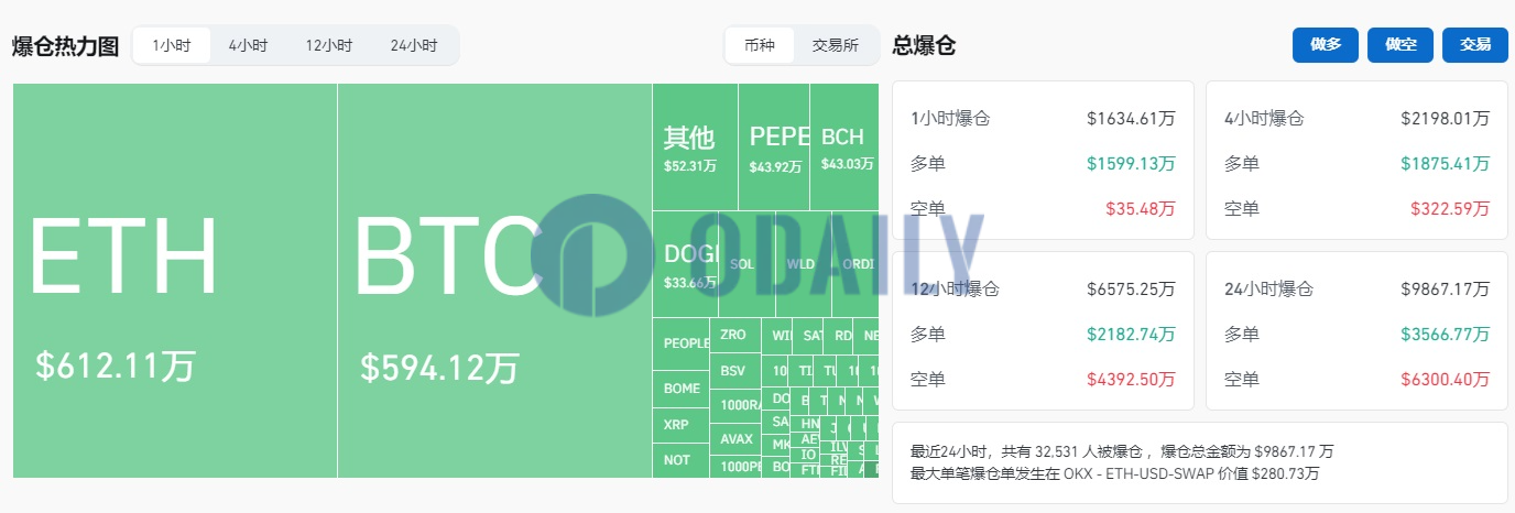 Odaily