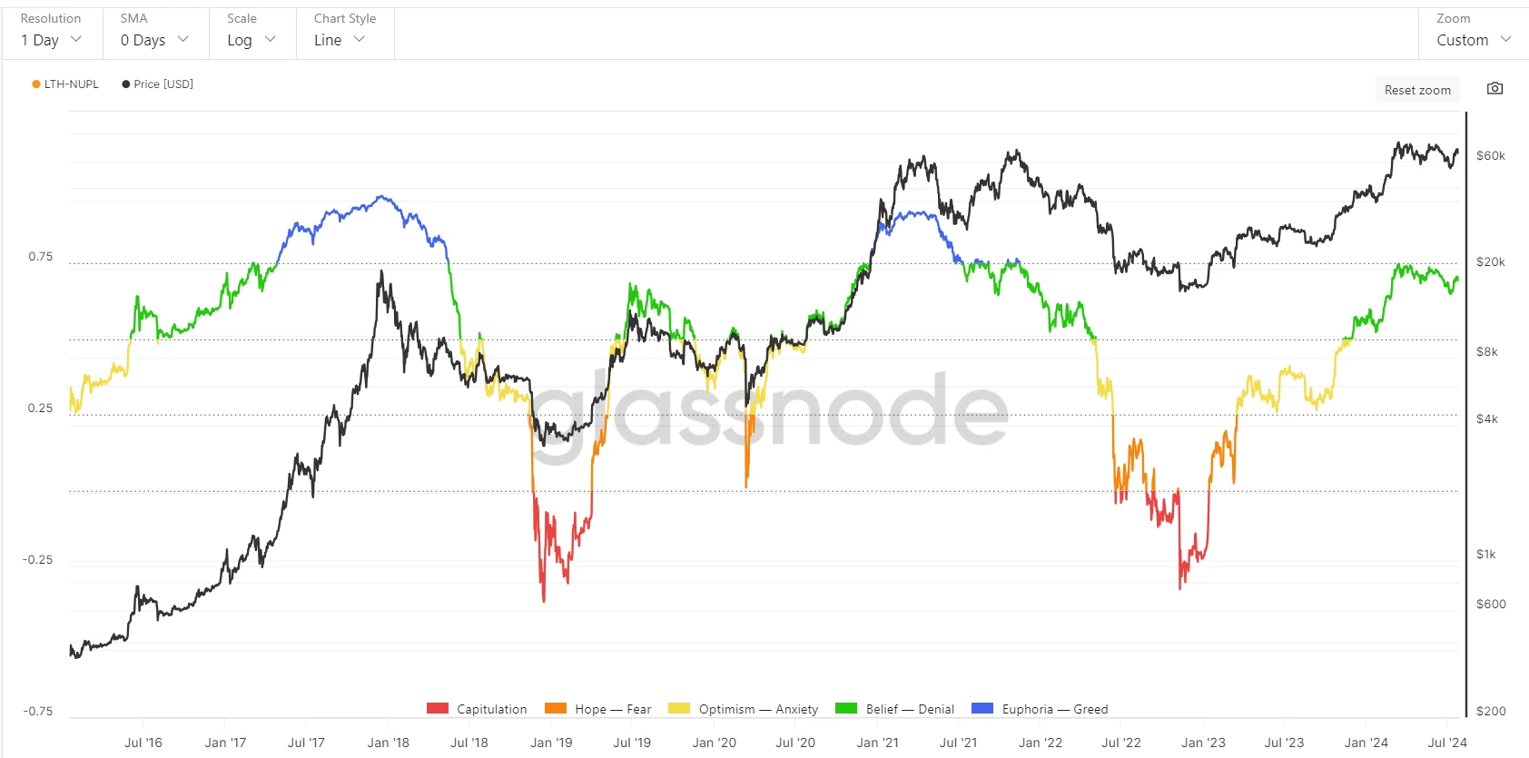 Cycle Capital: One-week on-chain data tracking (20240729)