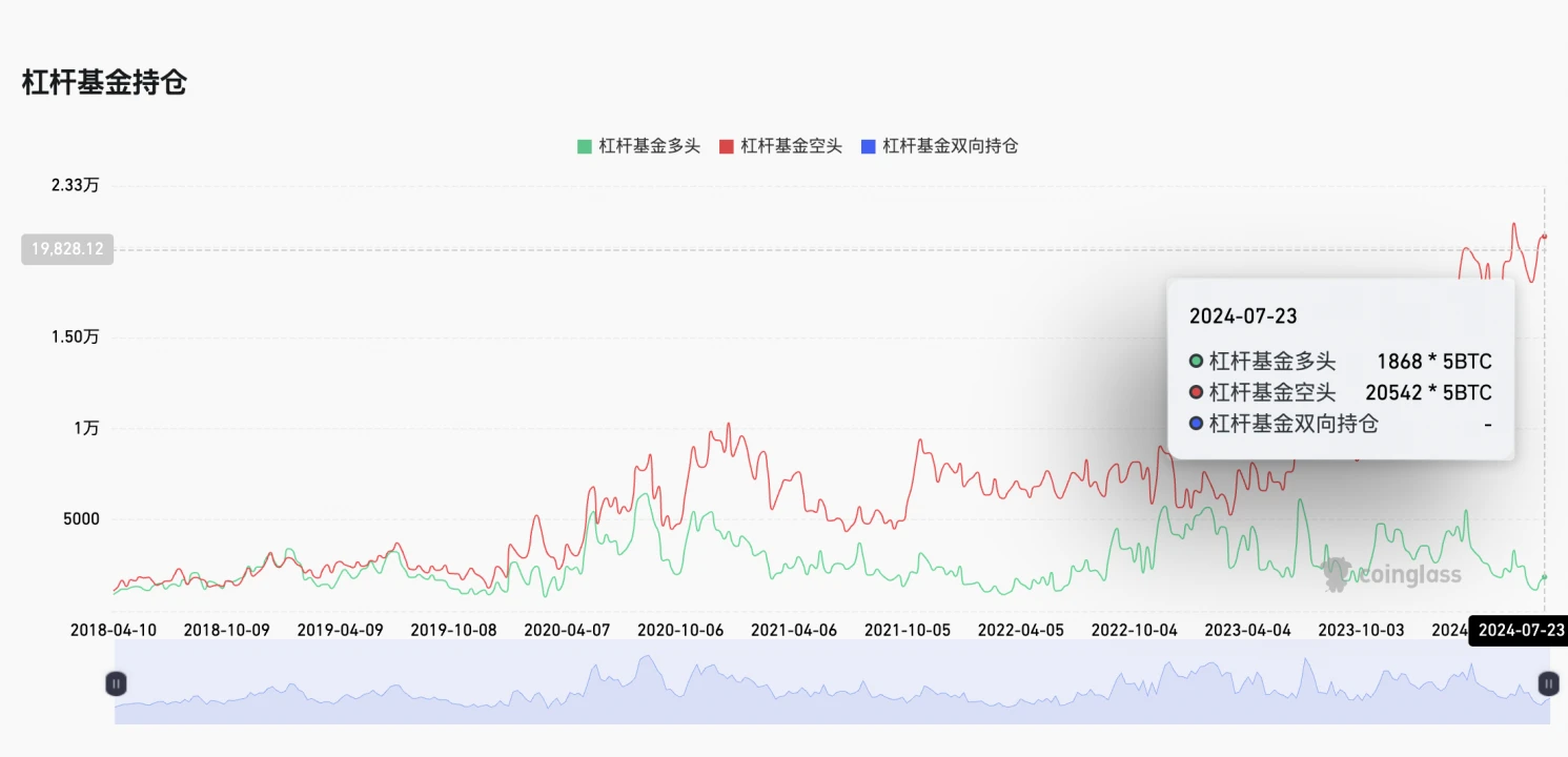 Cycle Capital: 1주간 온체인 데이터 추적(20240729)