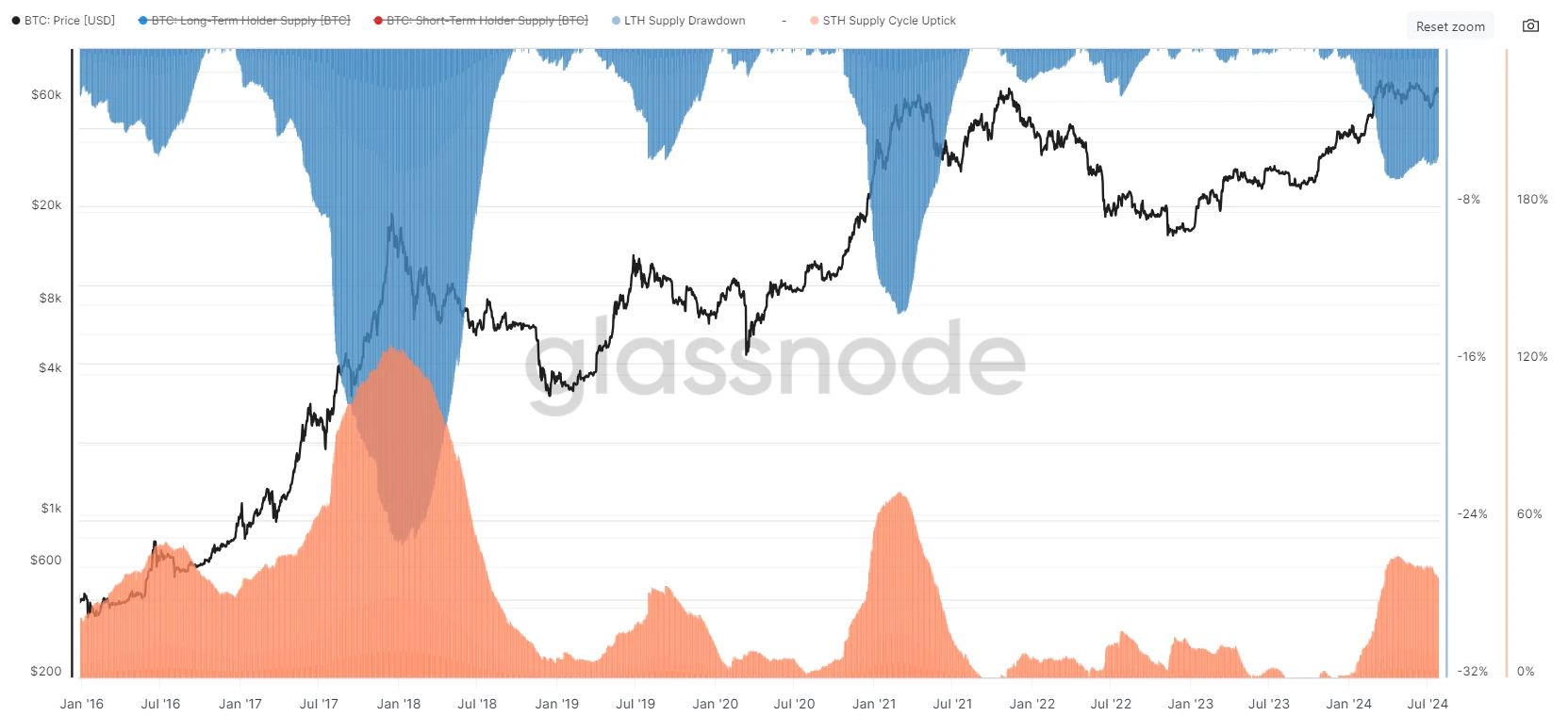 Cycle Capital: One-week on-chain data tracking (20240729)